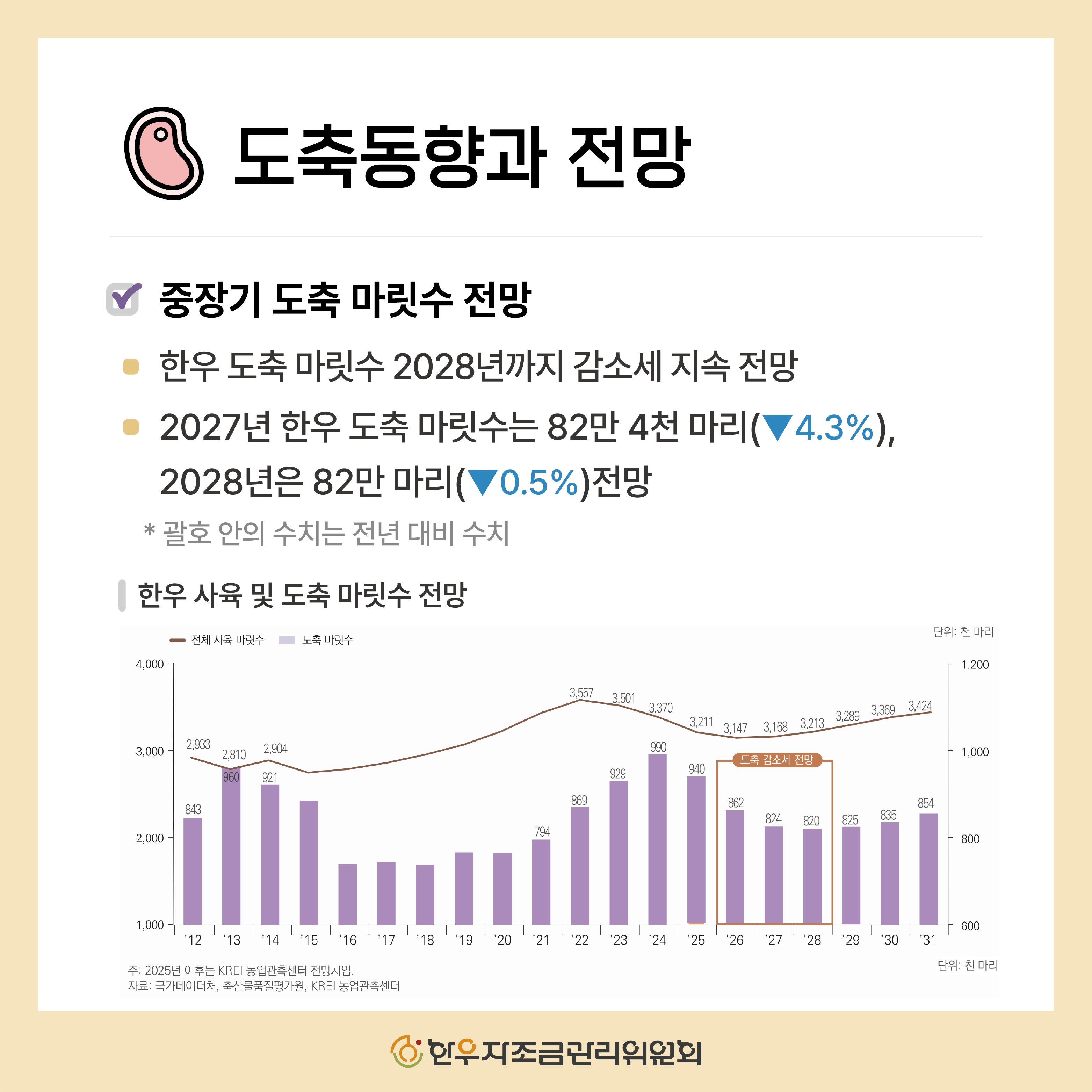 2025년 4분기 한우 관측보