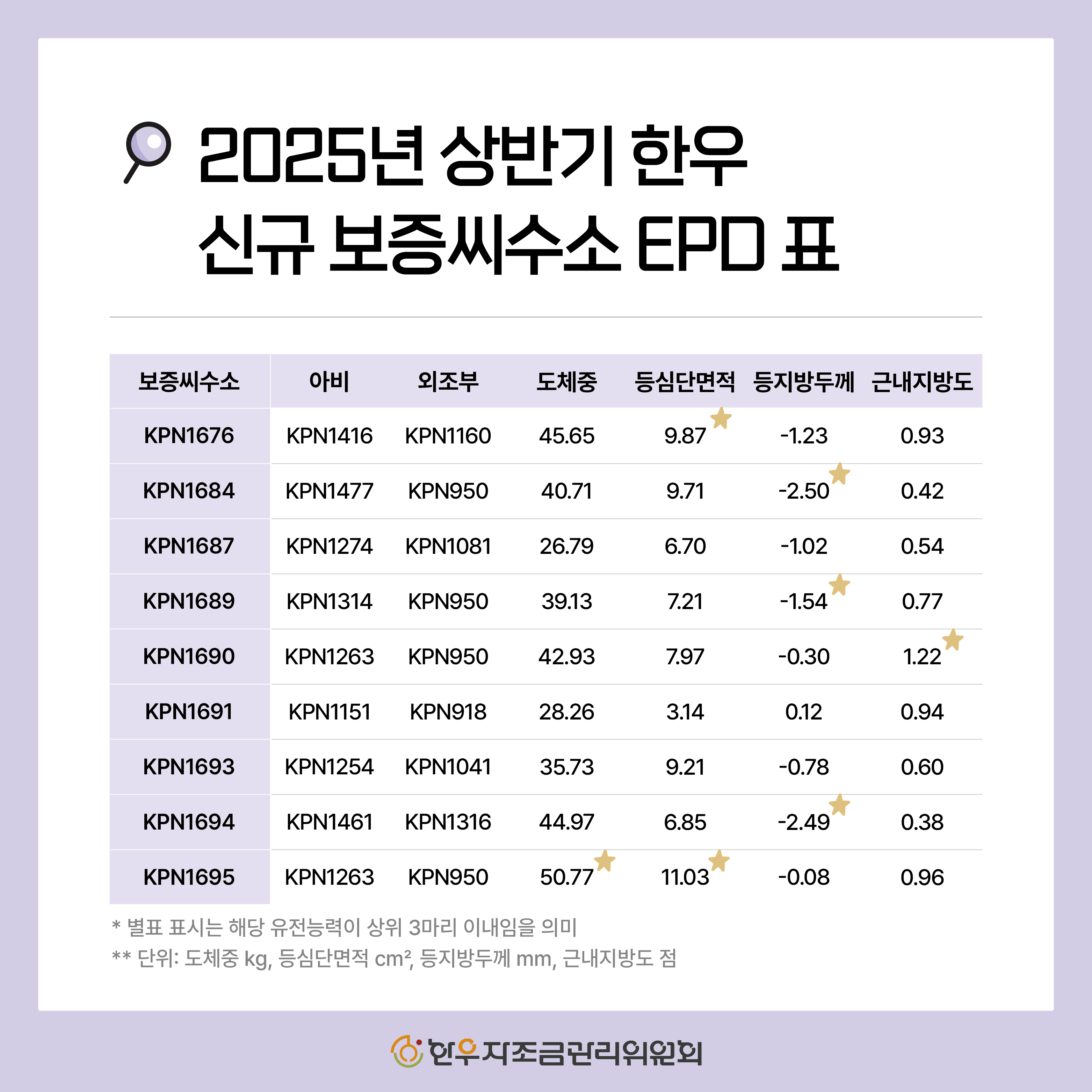 2025년 하반기 신규 한우 보증씨수소 소개