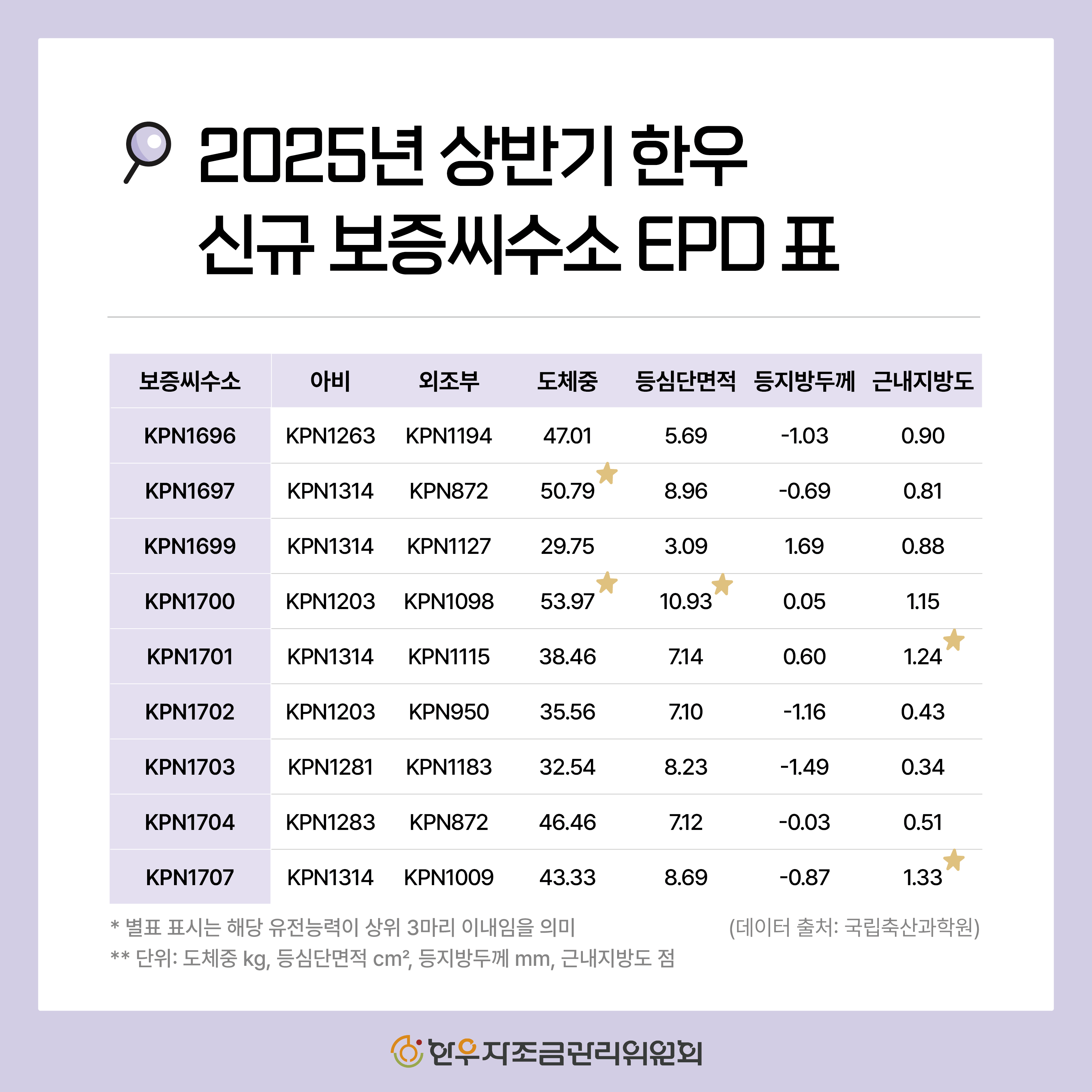 2025년 하반기 신규 한우 보증씨수소 소개