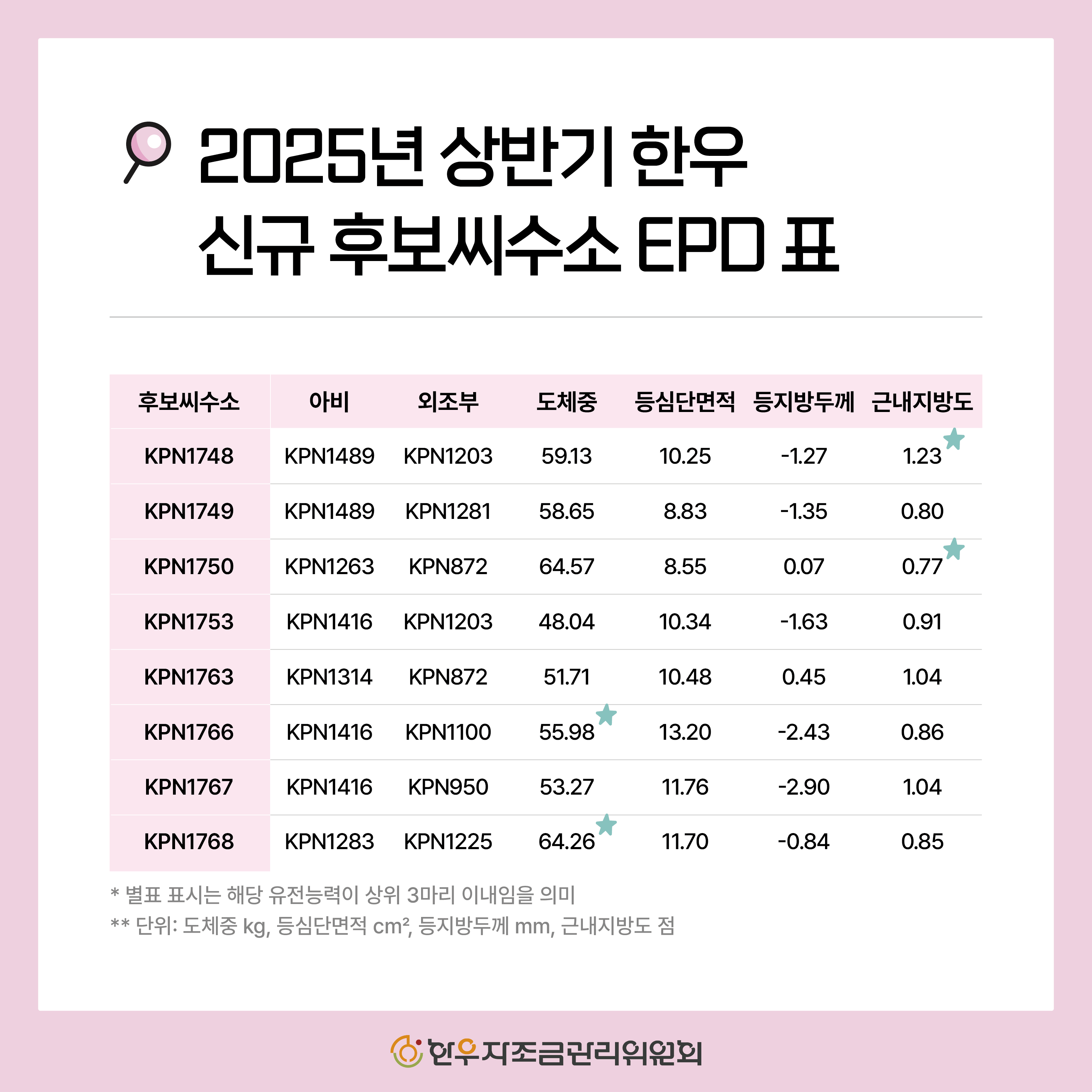 2025년 하반기 신규 한우 후보씨수소 소개