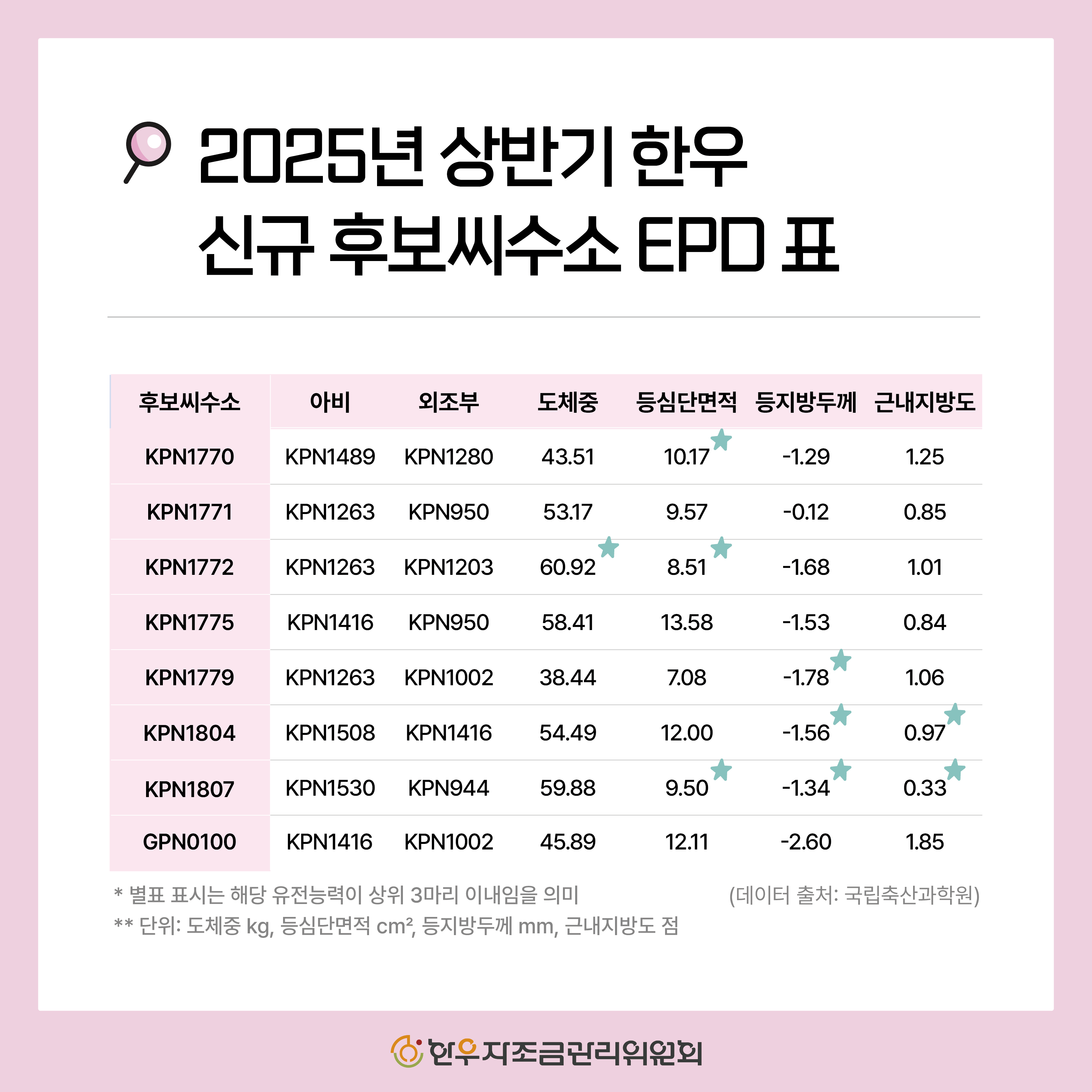 2025년 하반기 신규 한우 후보씨수소 소개