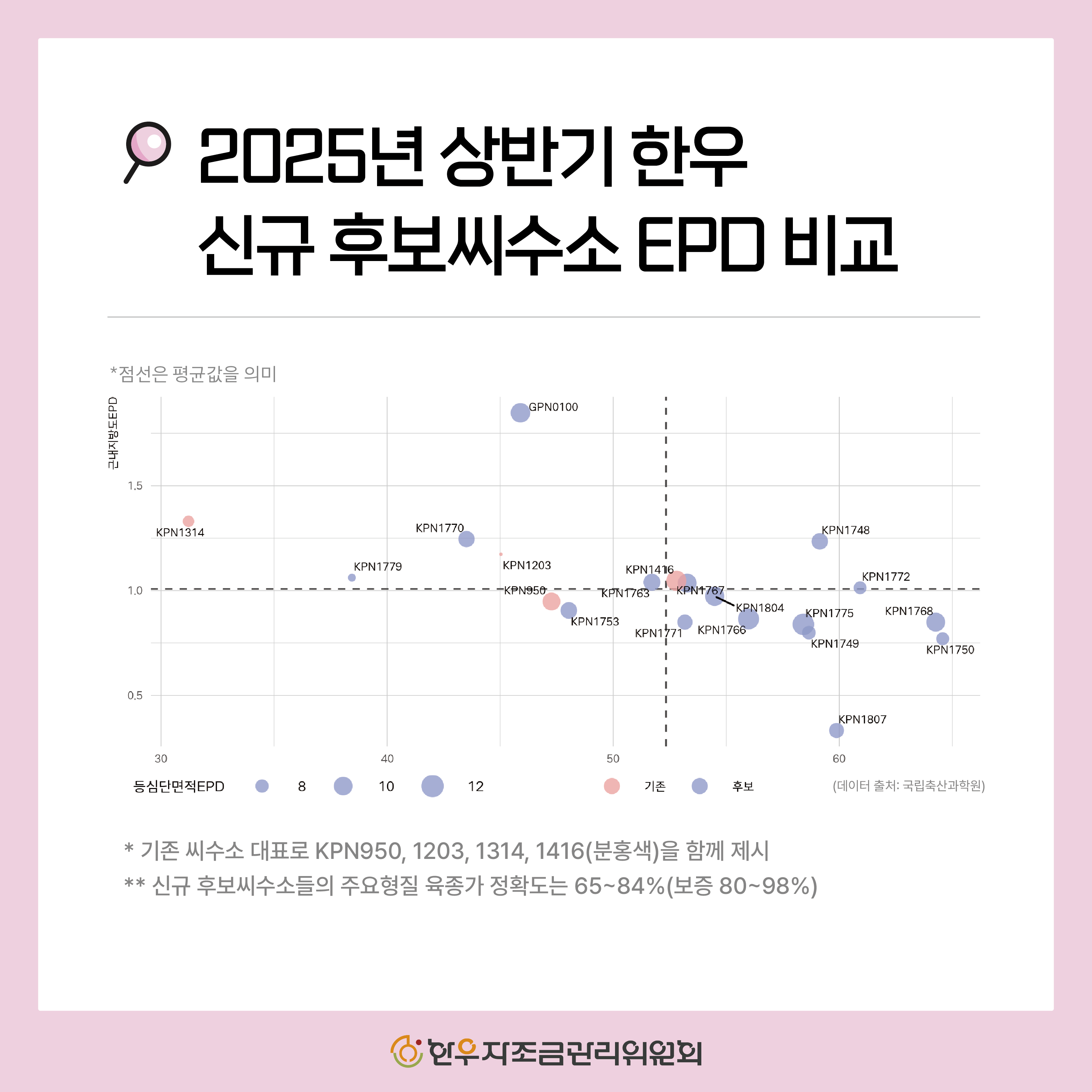 2025년 하반기 신규 한우 후보씨수소 소개