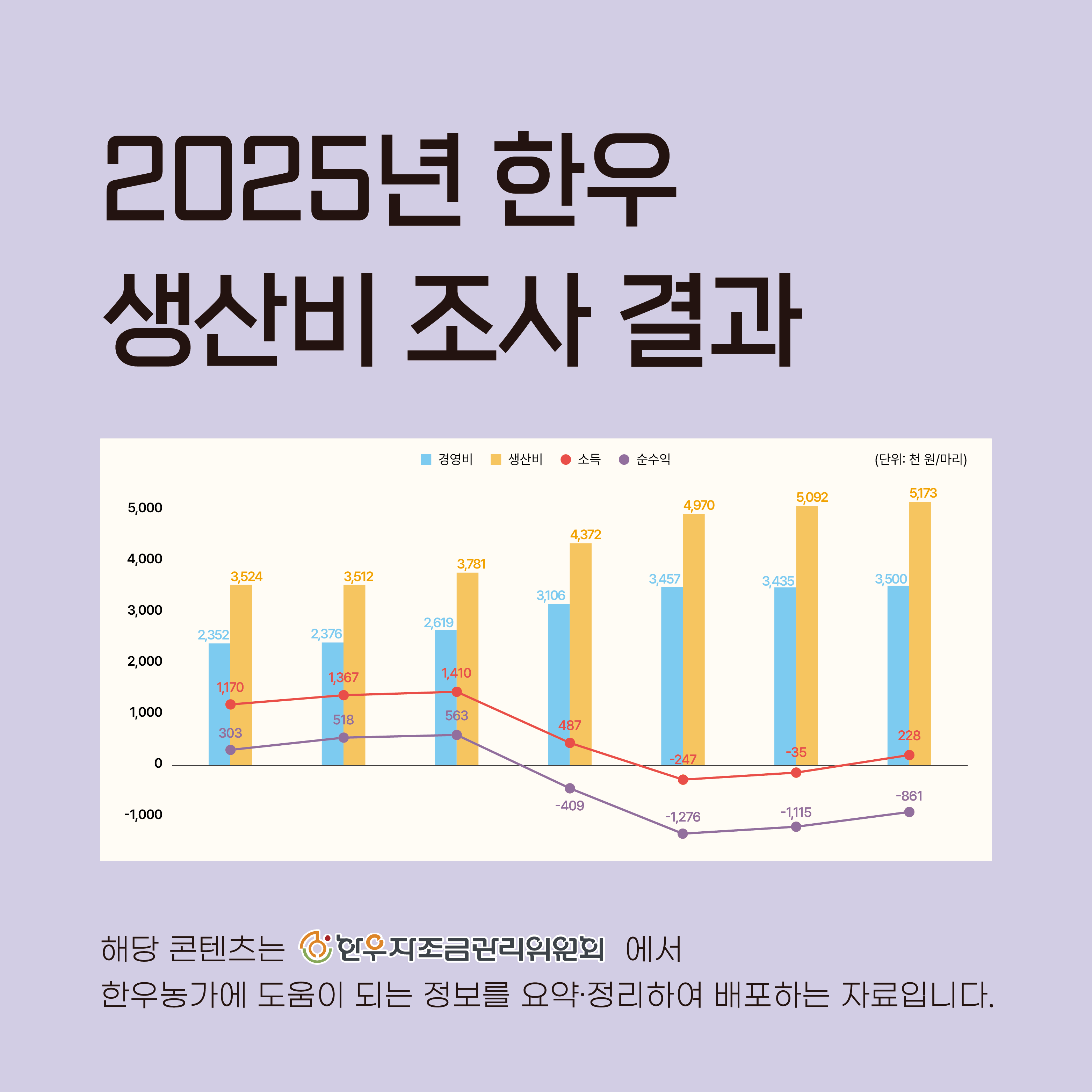2025년 한우 생산비 조사 결과